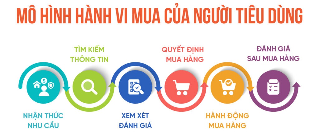Bí Quyết "Đọc Vị" Khách Hàng: Phân Tích Tâm Lý Hành Vi Mua Hàng Online Tăng Trưởng Doanh Số 2 Mô hình hành vi mua hàng online của người tiêu dùng
