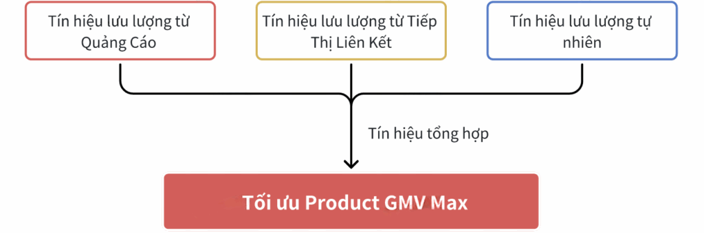 GMV Max Là Gì? Hướng Dẫn Chi Tiết Từ A-Z Cho Các Nhà Bán Hàng TikTok Shop 1 Thu thập tín hiệu GMV Max