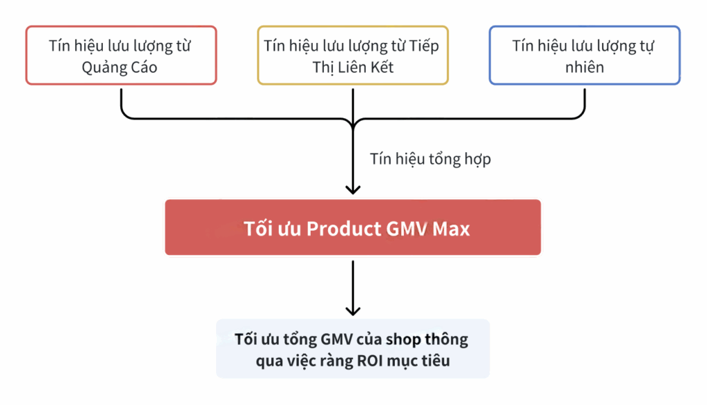 Hướng Dẫn Cách Chạy Test Quảng Cáo GMV Max TikTok Shop Hiệu Quả, Tối Ưu Chi Phí, Tăng Doanh Thu Cho Shop 4 toi uu hoa chien dich quang cao GMV Max TikTok Shop